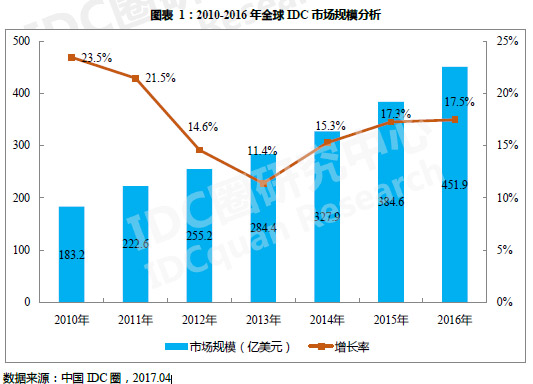 2009Q?014q全球IDC市场规模及增长率
