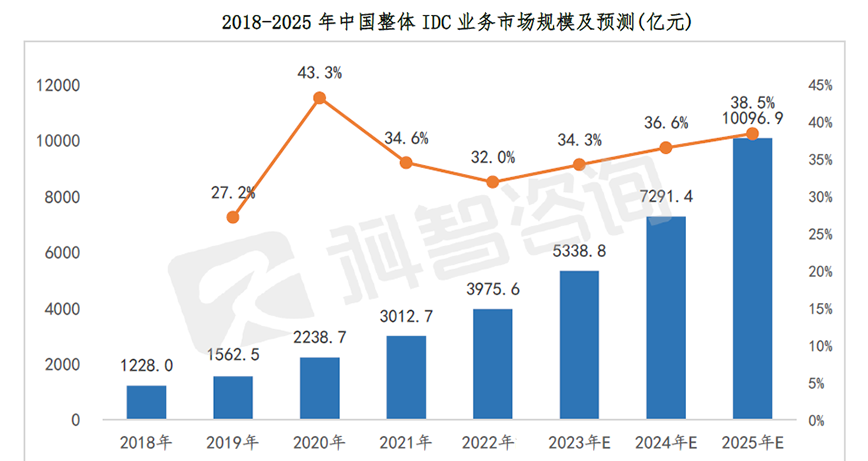2018-2025年中国整体IDC业务市场规模及预测(亿元)